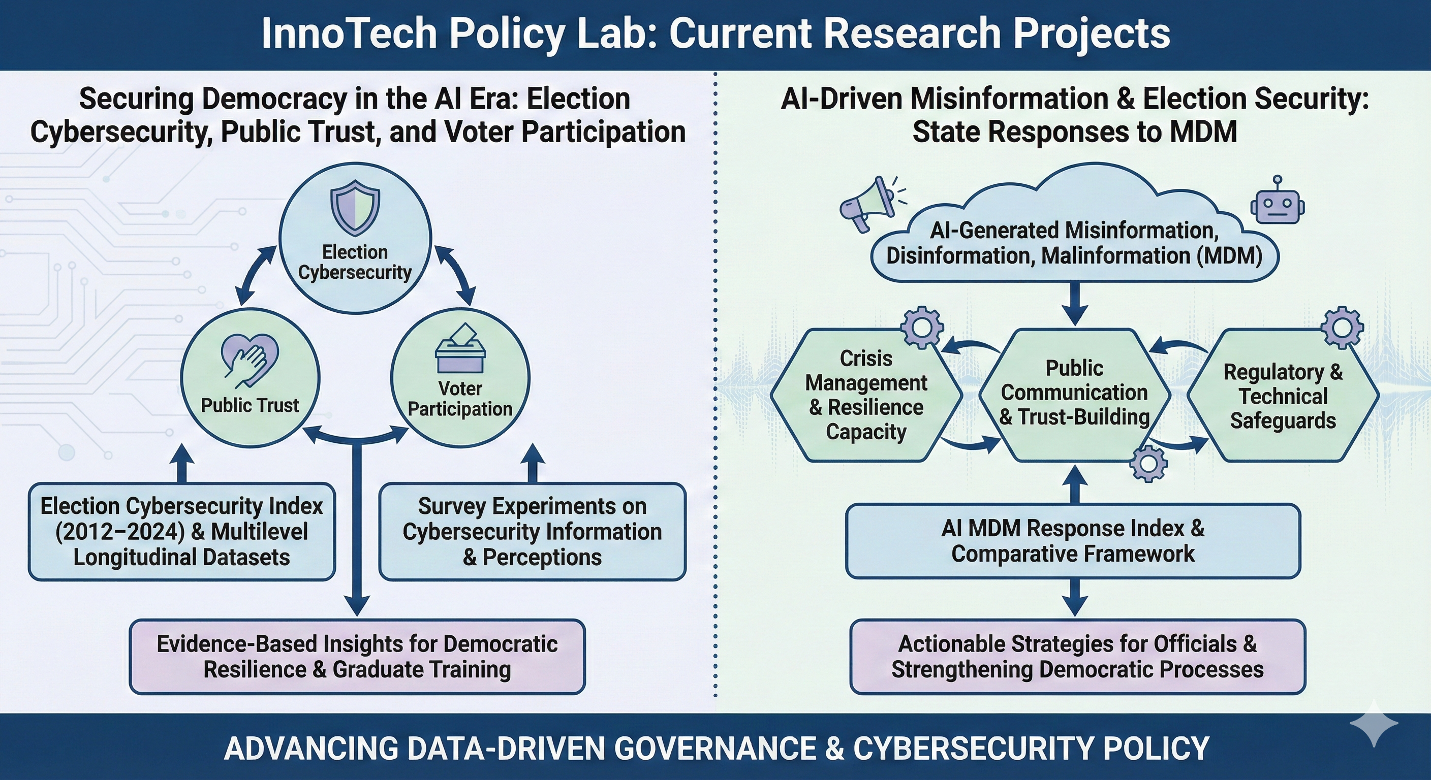 Flowchart displaying graphic respresentation of the current research projects listed in the webpage. 