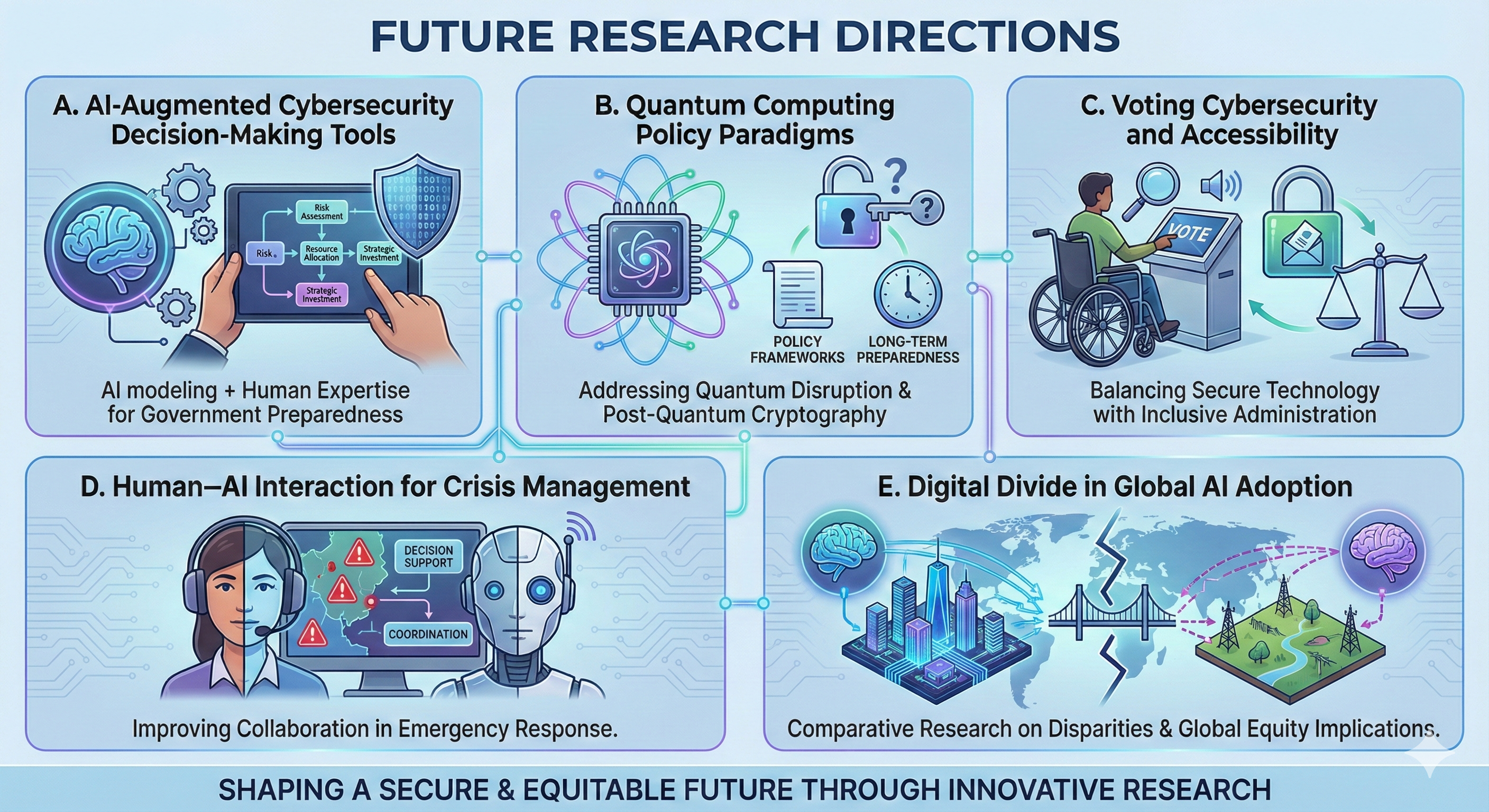 Flow chart graphic displaying future research projects as listed below in the webpage.